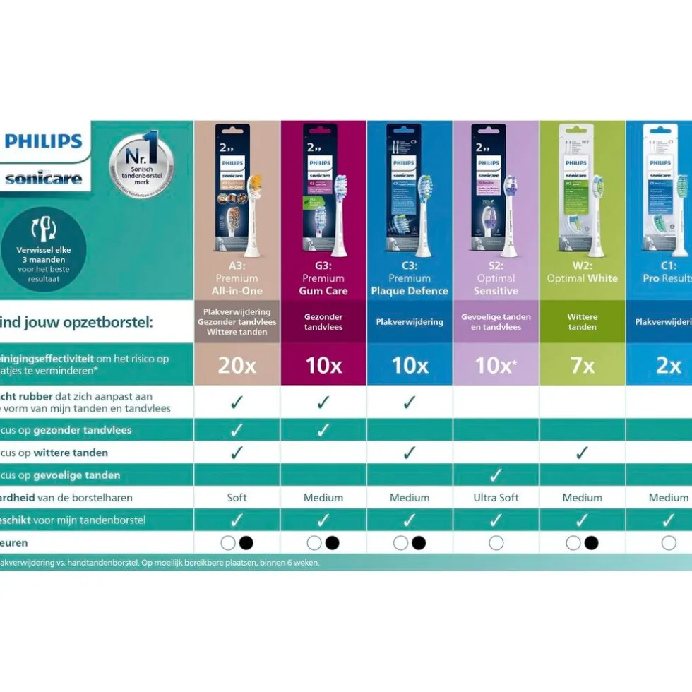Philips Sonicare ProResults HX6012/87 Opzetborstels